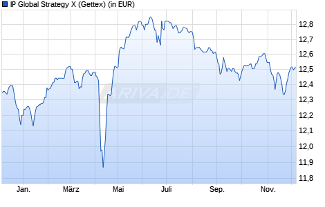 Performance des IP Global Strategy X (WKN A2DS3D, ISIN LU1626623844)
