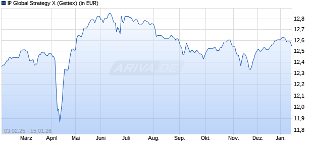 Performance des IP Global Strategy X (WKN A2DS3D, ISIN LU1626623844)