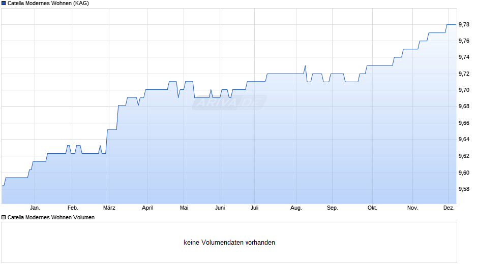 Catella Modernes Wohnen Chart