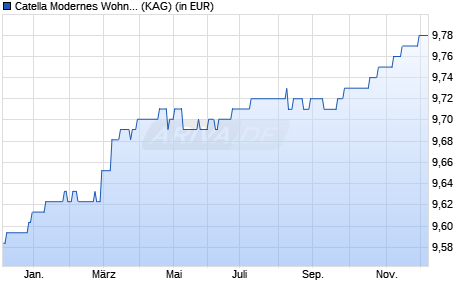 Performance des Catella Modernes Wohnen (WKN A2DP6B, ISIN DE000A2DP6B6)