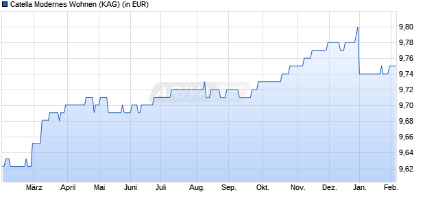 Performance des Catella Modernes Wohnen (WKN A2DP6B, ISIN DE000A2DP6B6)
