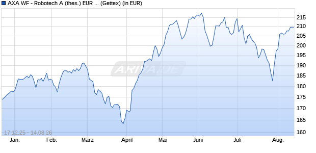 Performance des AXA WF - Robotech A (thes.) EUR hedged (WKN A2DUF5, ISIN LU1644517127)