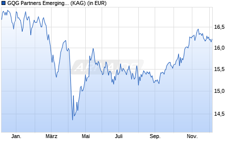 Performance des GQG Partners Emerging Markets Equity Fund A EUR Acc (WKN A2DTXT, ISIN IE00BYW5Q247)