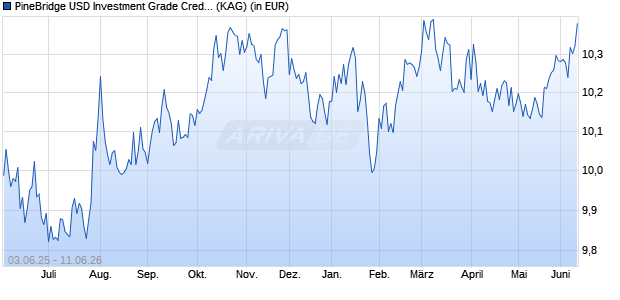 Performance des PineBridge USD Investment Grade Credit Fund A (WKN A2DSYJ, ISIN IE00BD82R525)
