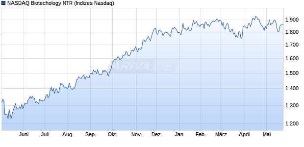NASDAQ Biotechology NTR Chart