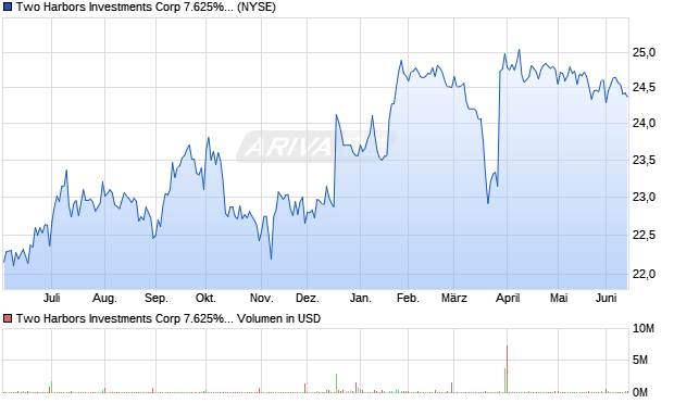 Two Harbors Investments Corp 7.625% Series B Fixed-to-Floating Rate Cumulative Redeemable Preferred Aktie Chart
