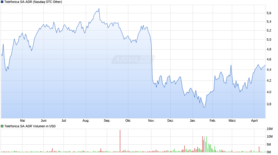 Telefonica Aktie (ADR) Chart