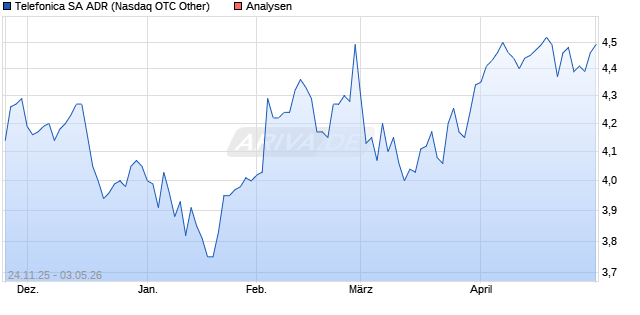 Telefonica SA ADR
