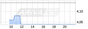 Telefonica ADR Realtime-Chart