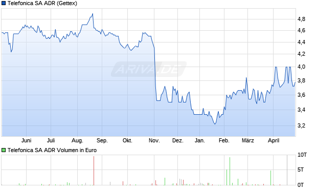 Telefonica Aktie (ADR) Chart