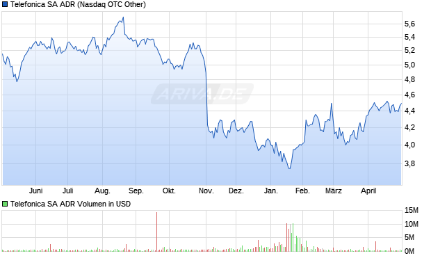 Telefonica Aktie (ADR) Chart