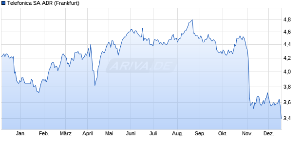 Telefonica Aktie (ADR) Chart