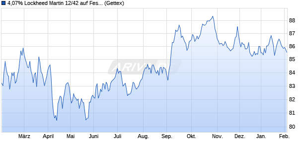 4,07% Lockheed Martin 12/42 auf Festzins (WKN A1HKH4, ISIN US539830BB41) Chart