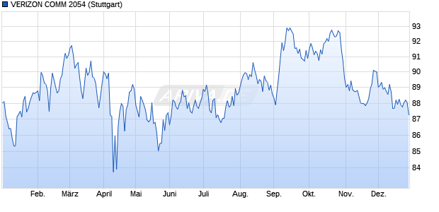 VERIZON COMM 2054 (WKN A1UFAA, ISIN US92343VCM46) Chart