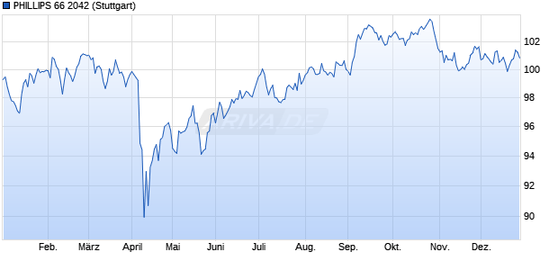 PHILLIPS 66 2042 (WKN A1HC5K, ISIN US718546AH74) Chart