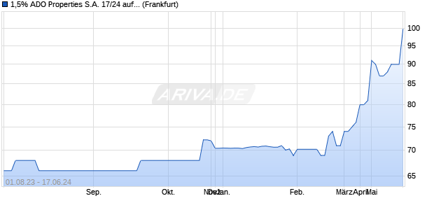 1,5% ADO Properties S.A. 17/24 auf Festzins (WKN A19L3U, ISIN XS1652965085) Chart