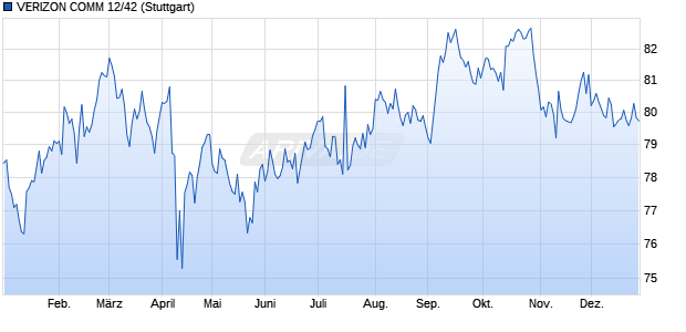 VERIZON COMM 12/42 (WKN A1HCDY, ISIN US92343VBG86) Chart