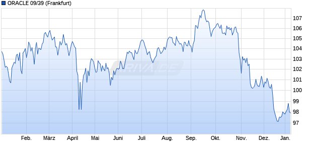 ORACLE 09/39 (WKN A1AJSZ, ISIN US68389XAH89) Chart