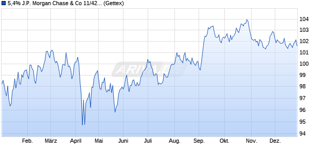 5,4% J.P. Morgan Chase & Co 11/42 auf Festzins (WKN JPM362, ISIN US48126BAA17) Chart