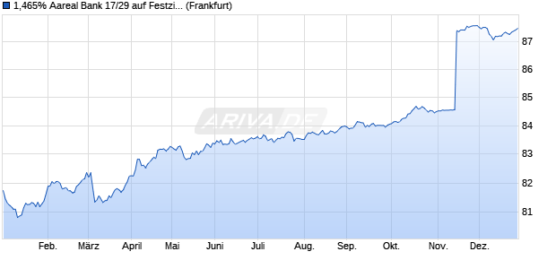 1,465% Aareal Bank 17/29 auf Festzins (WKN A12T8V, ISIN DE000A12T8V3) Chart