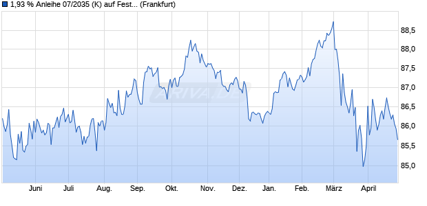 1,93 % Anleihe 07/2035 (K) auf Festzins (WKN DK0LCB, ISIN DE000DK0LCB3) Chart