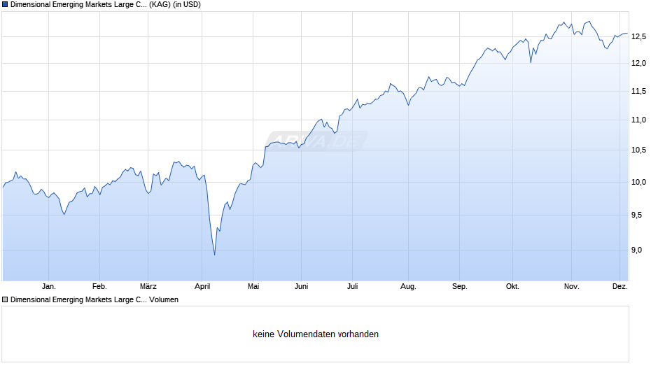 Dimensional Emerging Markets Large Cap Core Equity USD Dis Chart