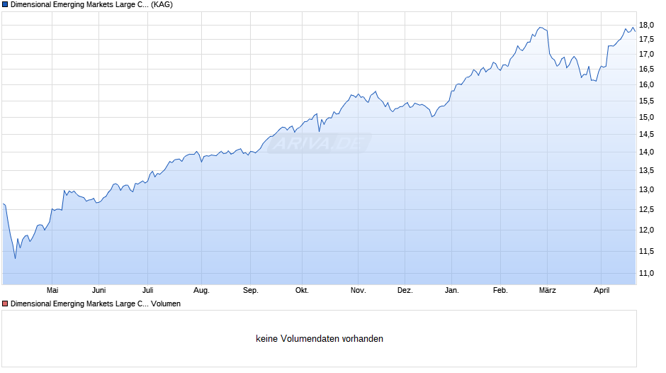 Dimensional Emerging Markets Large Cap Core Equity GBP Acc Chart
