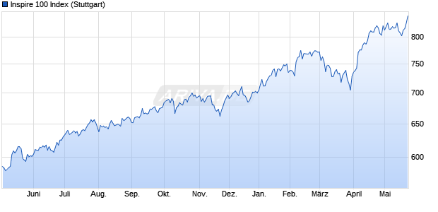 Inspire 100 Index Chart