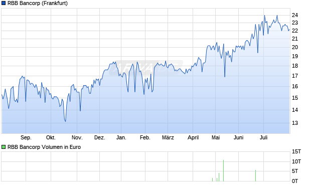 RBB Bancorp Aktie Chart