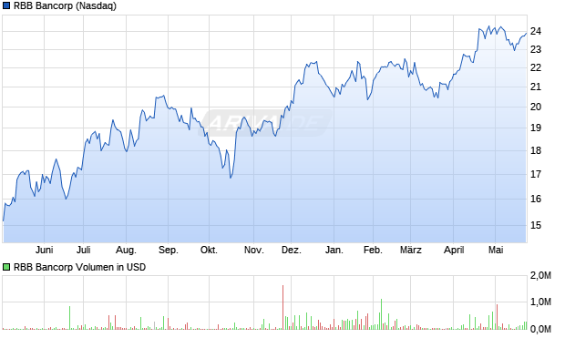 RBB Bancorp Aktie Chart