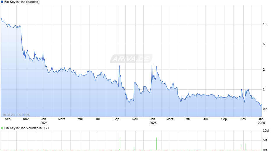 Bio-Key International Chart