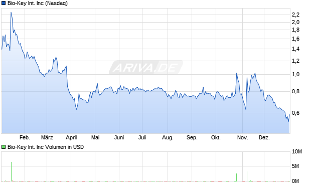 Bio-Key International Aktie Chart