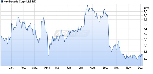 NextDecade Aktie Chart