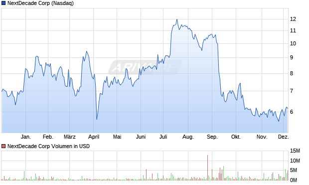 NextDecade Aktie Chart
