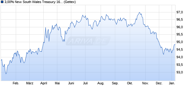 3,00% New South Wales Treasury 16/30 auf Festzins (WKN A184HY, ISIN AU3SG0001571) Chart