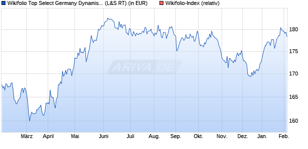 Endlos Zertifikat WFTSGD0002 auf Wikifolio-Index  [L. (WKN: LS9LN4) Chart