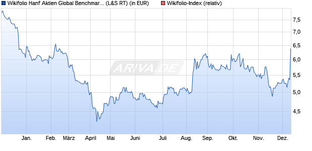 Endlos Zertifikat WF1W4S2H0C auf Wikifolio-Index  [L. (WKN: LS9LRT) Chart