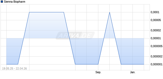 Sienna Biopharm Aktie Chart