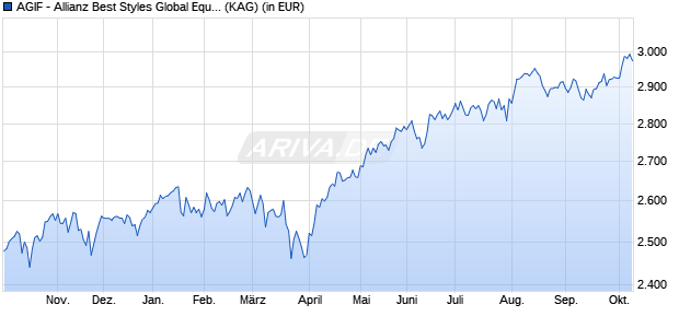 Performance des AGIF - Allianz Best Styles Global Equity - WT - EUR (WKN A2DUJA, ISIN LU1645746287)