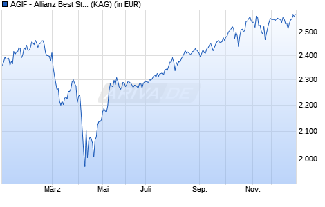 Performance des AGIF - Allianz Best Styles Global Equity - WT - EUR (WKN A2DUJA, ISIN LU1645746287)
