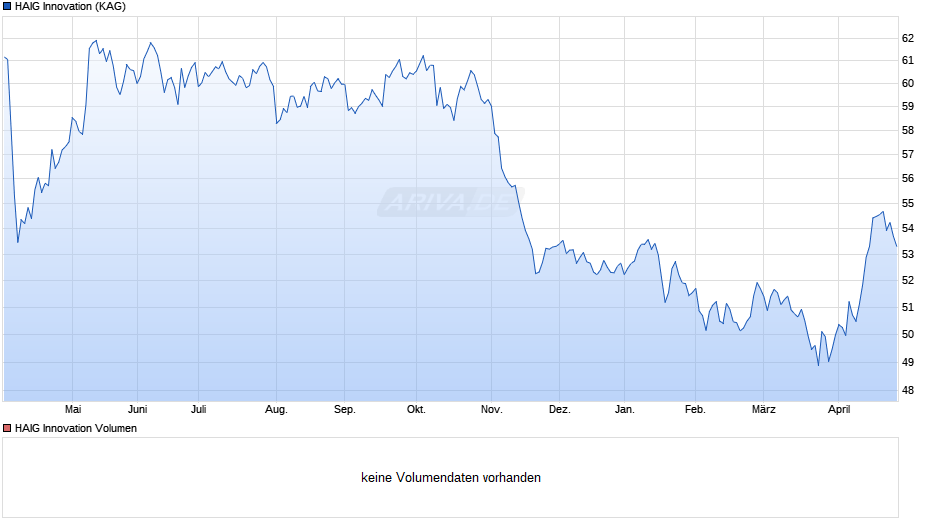 HAIG Innovation Chart