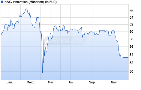 Performance des HAIG Innovation (WKN HAFX7Y, ISIN LU1626524190)