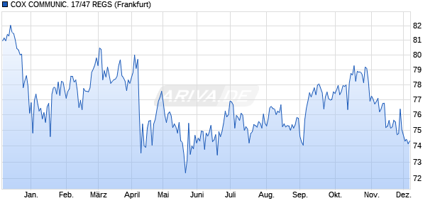 COX COMMUNIC. 17/47 REGS (WKN A19MBE, ISIN USU22018AV42) Chart