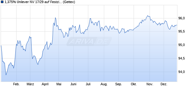 1,375% Unilever NV 17/29 auf Festzins (WKN A19L84, ISIN XS1654192274) Chart
