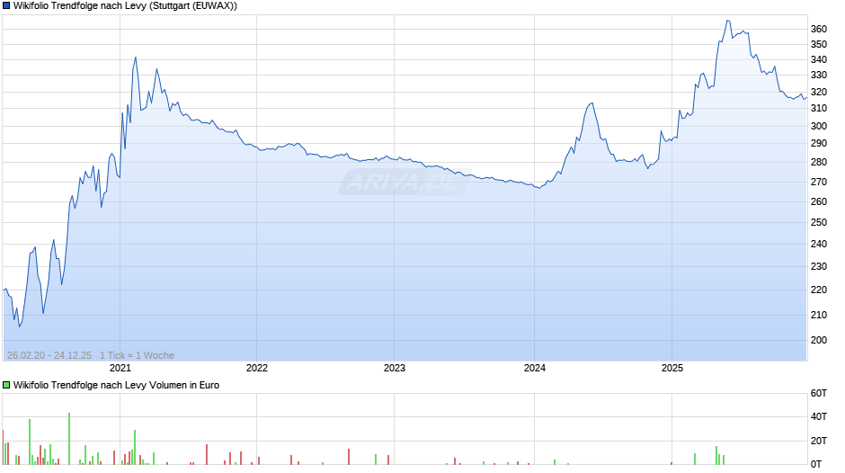 Endlos Zertifikat auf Wikifolio-Index Trendfolge nach Levy Chart