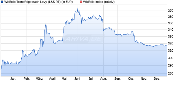 Endlos Zertifikat WF0TRENDDE auf Wikifolio-Index  [. (WKN: LS9LV1) Chart