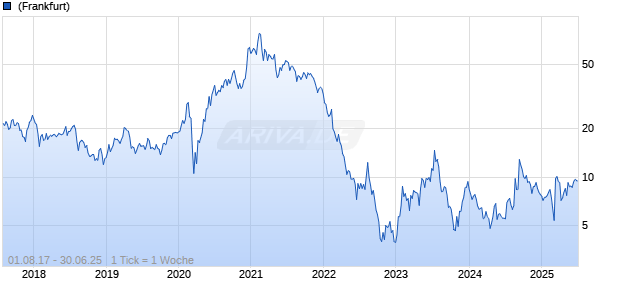 Redfin Corp Chart