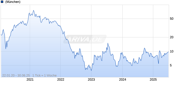 Redfin Corp Chart