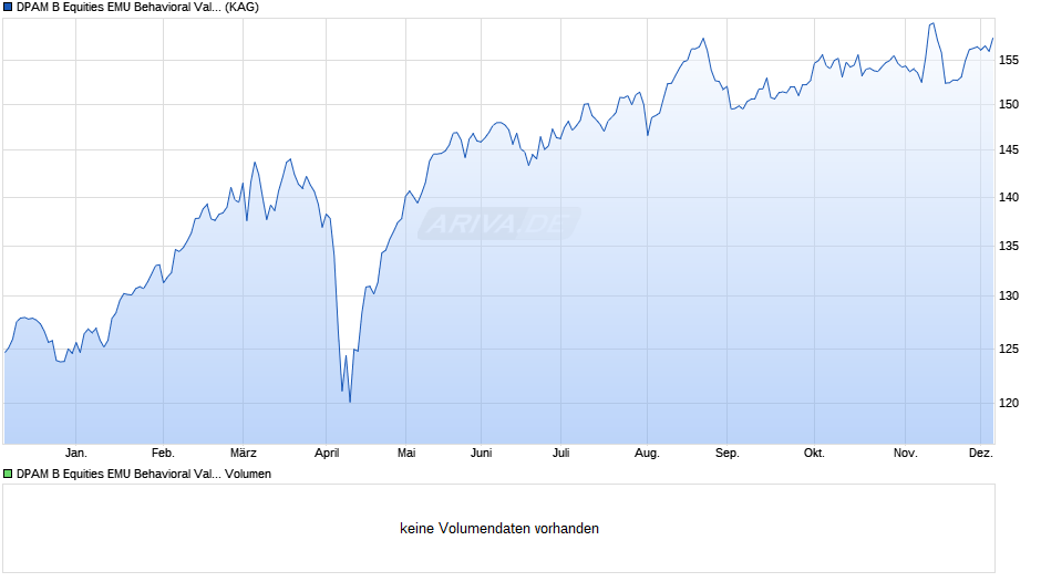 DPAM B Equities EMU Behavioral Value A Chart