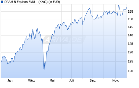 Performance des DPAM B Equities EMU Behavioral Value A (WKN A2DUQK, ISIN BE6289166744)